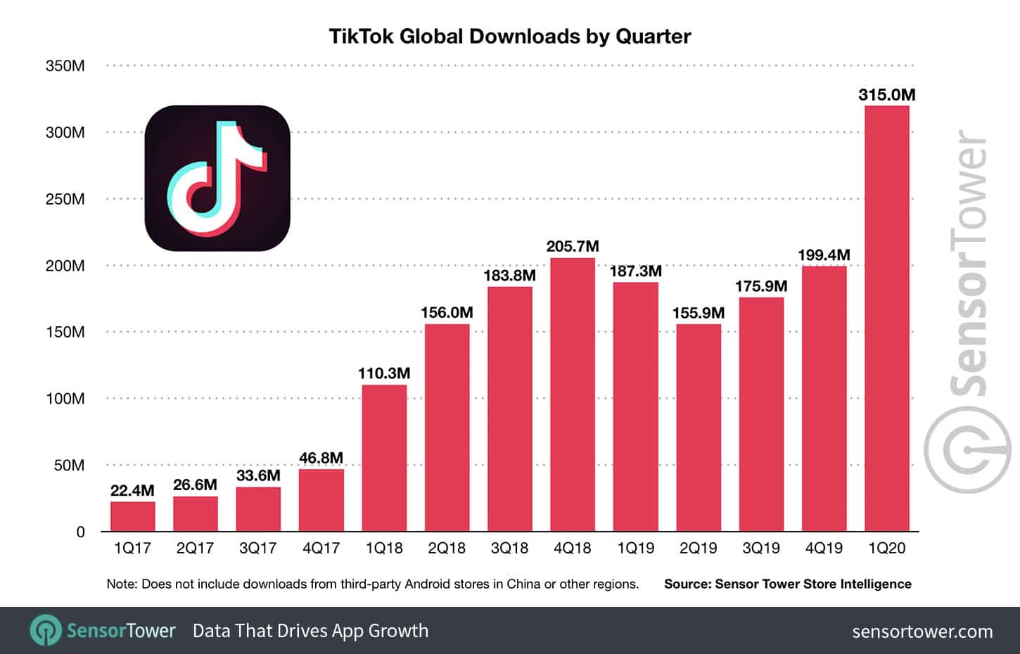 TikTok 2 milliards téléchargements